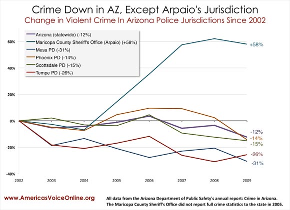 Arpaios hard line approach to crime fails