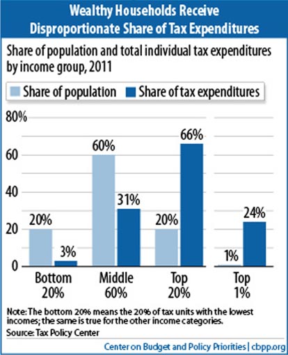 Wealthy Households Receive Disproportionate Share of Tax Expenditures