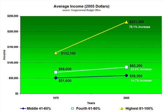 Average Income 1979-2005