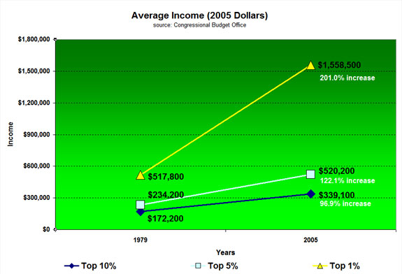 Average Income MOST RICH 1979-2005