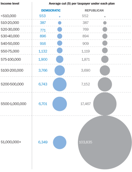 Bush v. Obama Tax Policies