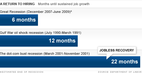 Strongest jobs recovery in decades. Seriously
