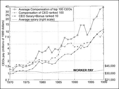 Income Inequality in the United States, 1970-1998