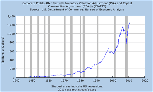 Corporate After Tax Profits