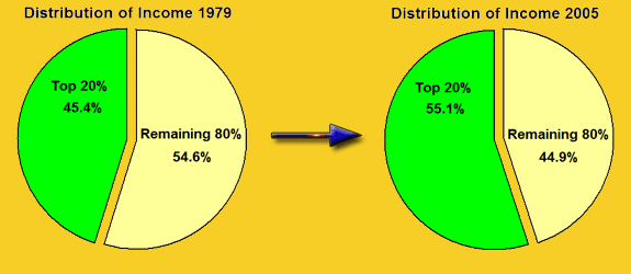 Distribution of Income 1979-2005