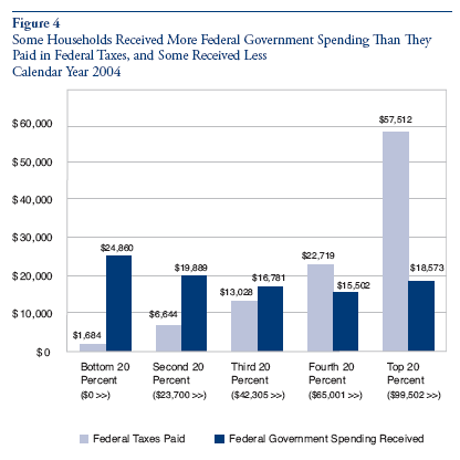 Who Pays Federal Taxes in 2004