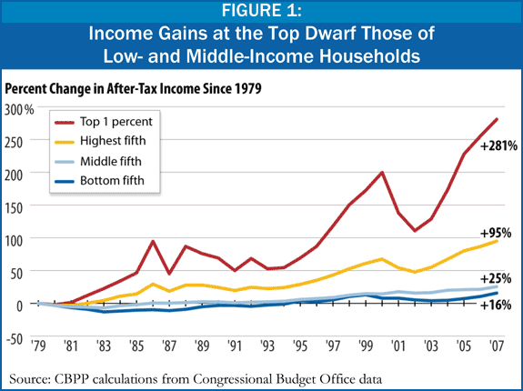 Center on Budget and Policy Priorities Income Gains