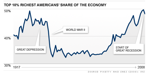 The Rise of the Super Rich