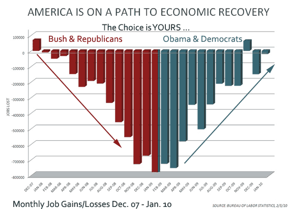 Job Performance Dec. 2007-Jan. 2010