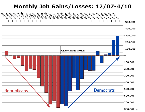 Job Performance Dec 2007-April 2010
