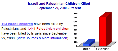 Israeli and Palestinian Children Killed