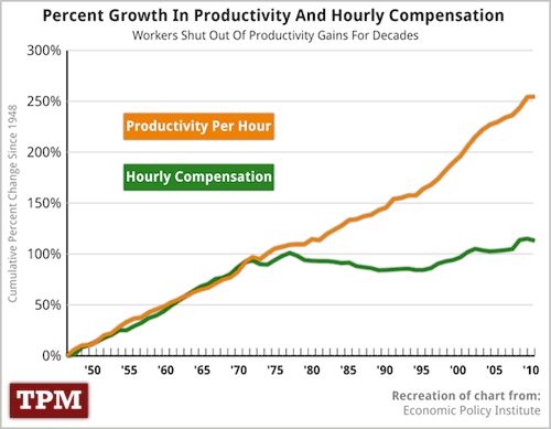 Percent Growth In Productivity And Hourly Compensation