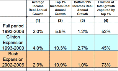 eal Annual Income Growth by Groups, 1993-2006