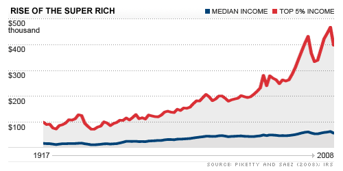 Rise of the Super Rich