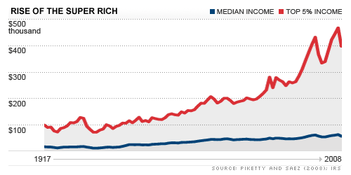 The Rise of the Super Rich