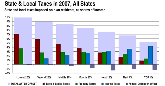 State & Local Taxes in 2007, All States