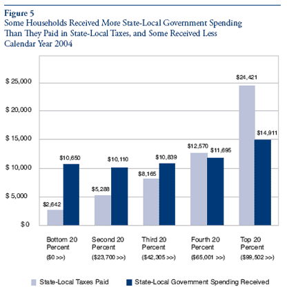 Who Pays State Taxes in 2004