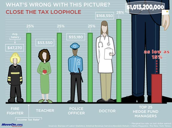 MoveOn: Close the Tax Loophole