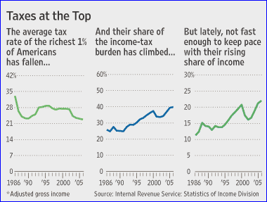 America's Rich Are Growing Richer, 1986-2006