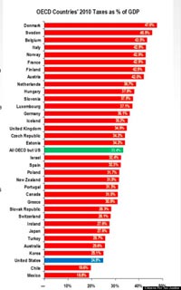 USA collects smaller percentage in taxes than most Developed Nations