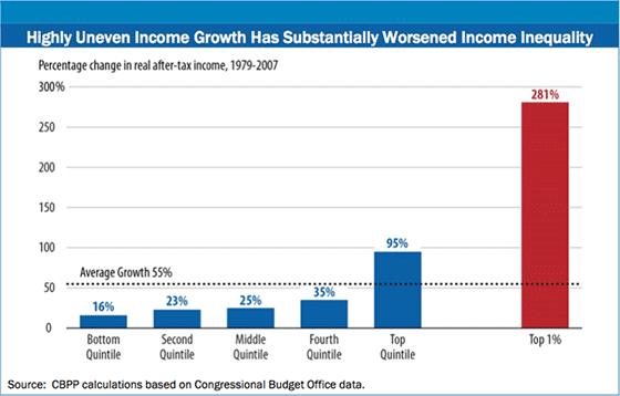 Uneven Income Distribution