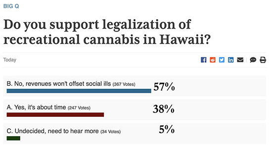 Asian-dominated Hawai'i Prefers Alcohol and Opioids over Cannabis