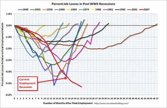 Job Losses In U.S. Recessions
