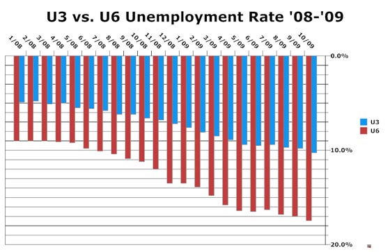 U3 vs. U6 Unemployment Rate 2008-09