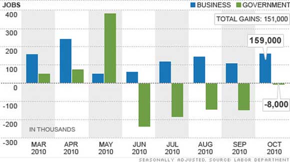 October jobs report: Hiring picks up